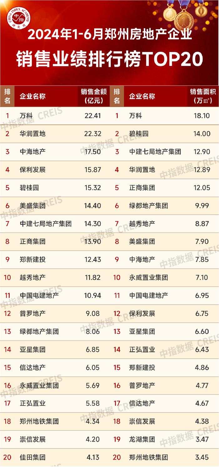 2024年1-6月郑州房地产企业销售业绩TOP20