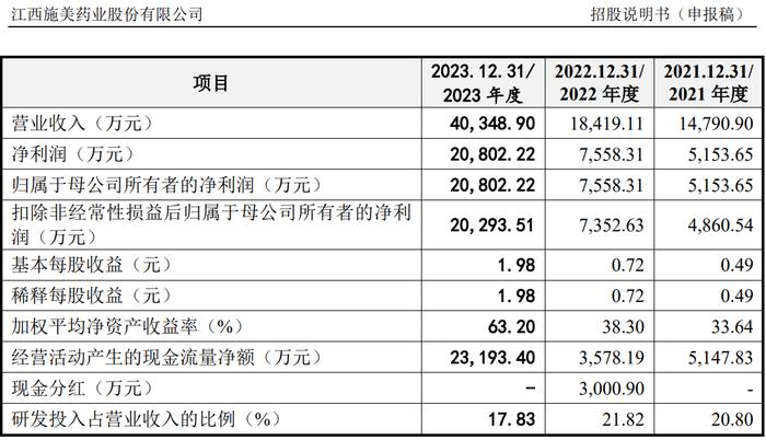 施美药业冲创业板：营收依赖大单品存风险，大客户入股被疑利益输送