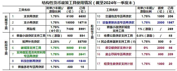 盛松成：有效需求不足是目前金融数据走弱的主要原因，经济内生增长动力仍待提升