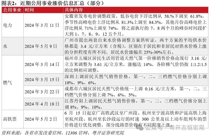 罗志恒丨公用事业涨价：定价机制、原因及对通胀的影响