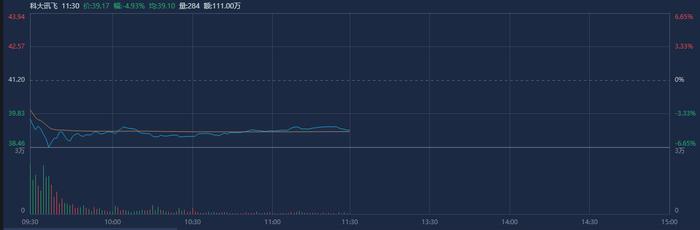 上半年预亏3.8亿元-4.6亿元，股价一度跌近7%，科大讯飞回应