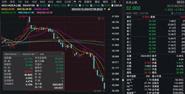 农夫山泉，2个月市值跌掉1700亿港币！