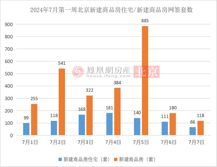 转涨为跌！北京7月首周住宅成交量大幅回落 | 凰家周刊