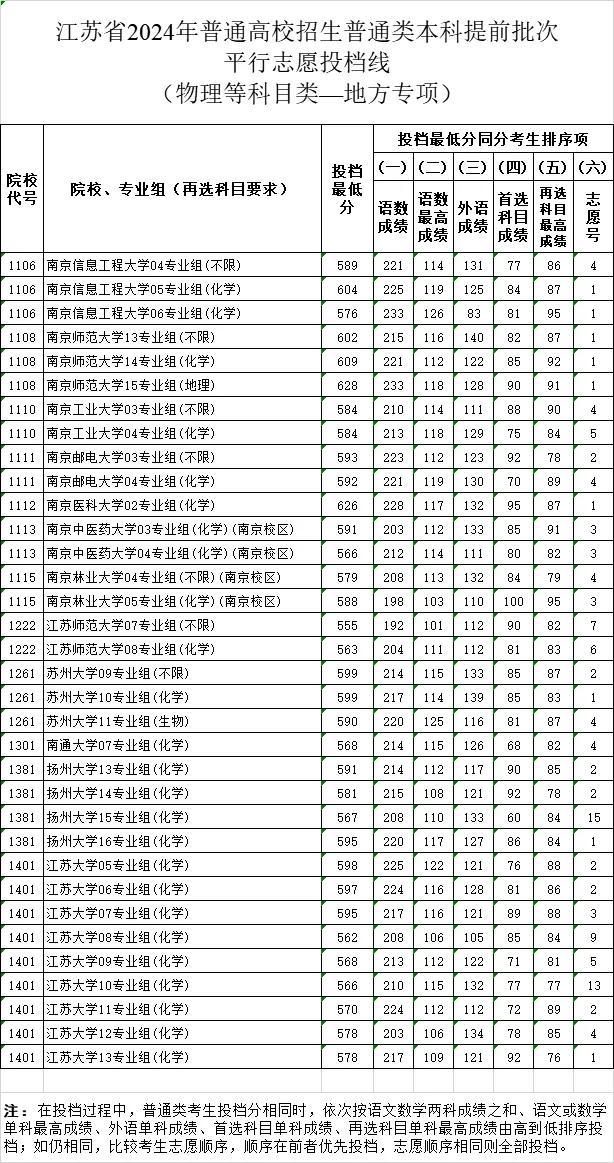 刚刚！江苏2024年高招本科提前批次投档线出炉！