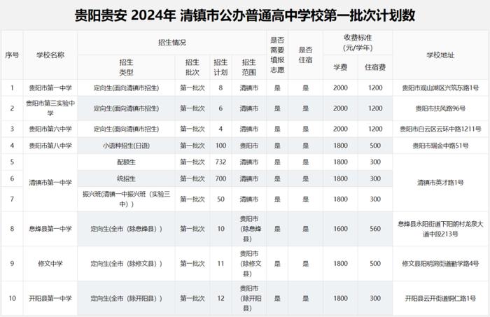 2024年贵阳贵安高中各批次招生计划汇总