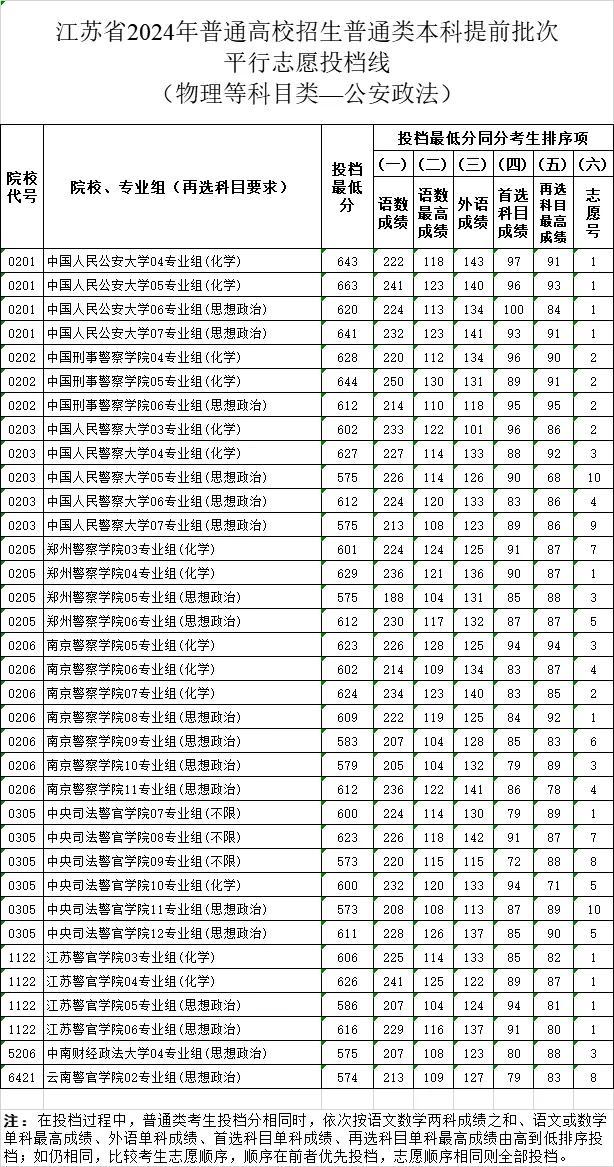 刚刚！江苏2024年高招本科提前批次投档线出炉！