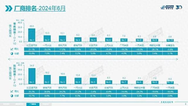 6月汽车厂商最新销量排名：奇瑞大涨排名第四，长安意外下滑