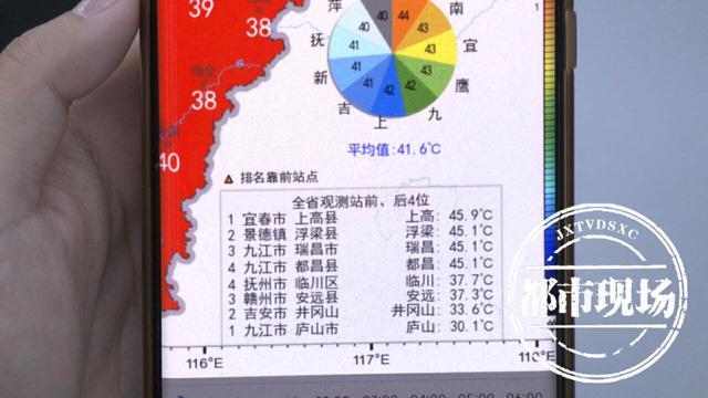 体感温度超45℃！江西未来三天“炎值”继续爆表