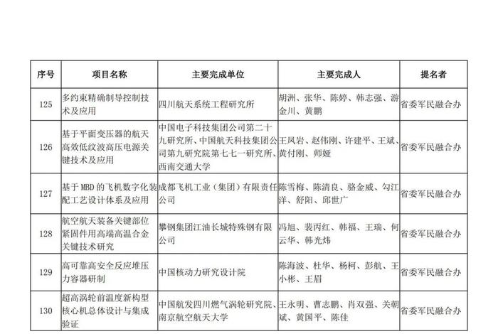 正在公示！四川省科学技术奖获奖项目名单出炉
