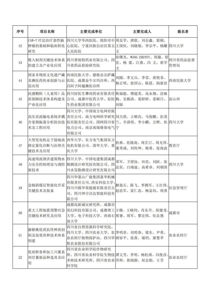 正在公示！四川省科学技术奖获奖项目名单出炉