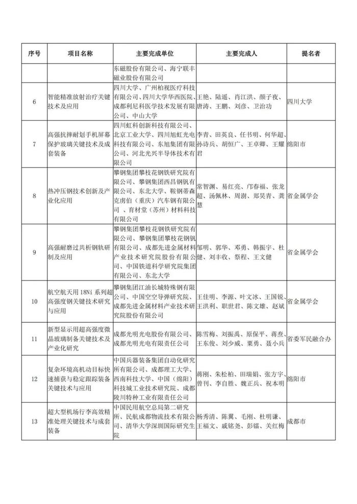 正在公示！四川省科学技术奖获奖项目名单出炉