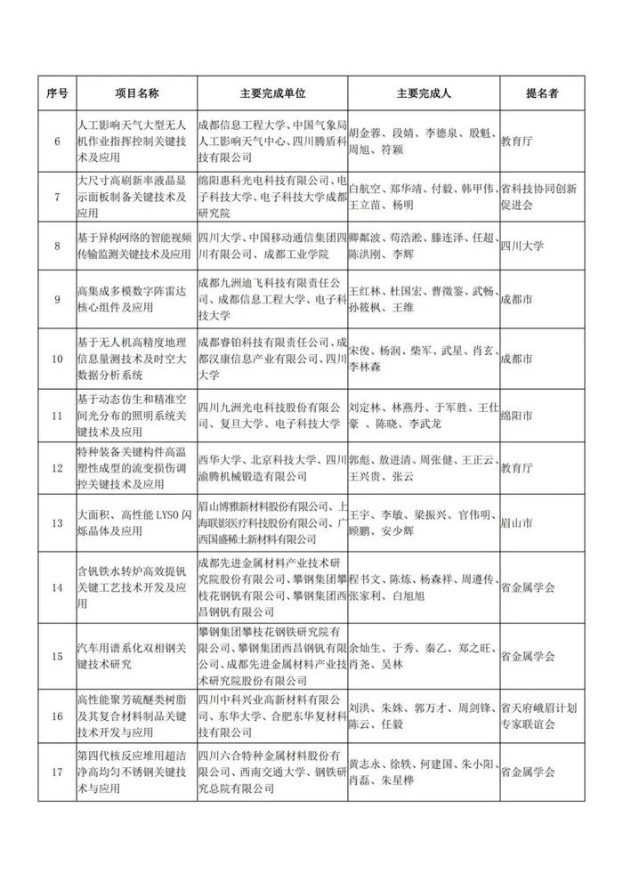 四川重磅奖项！名单公示！