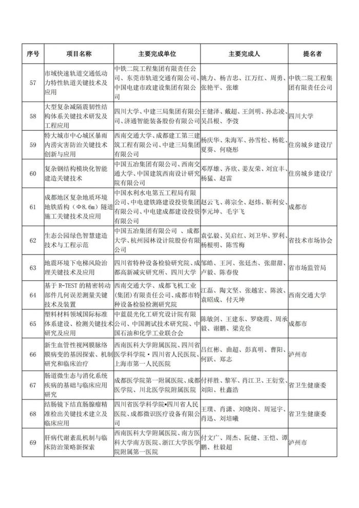 正在公示！四川省科学技术奖获奖项目名单出炉