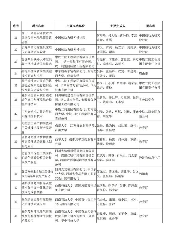 正在公示！四川省科学技术奖获奖项目名单出炉