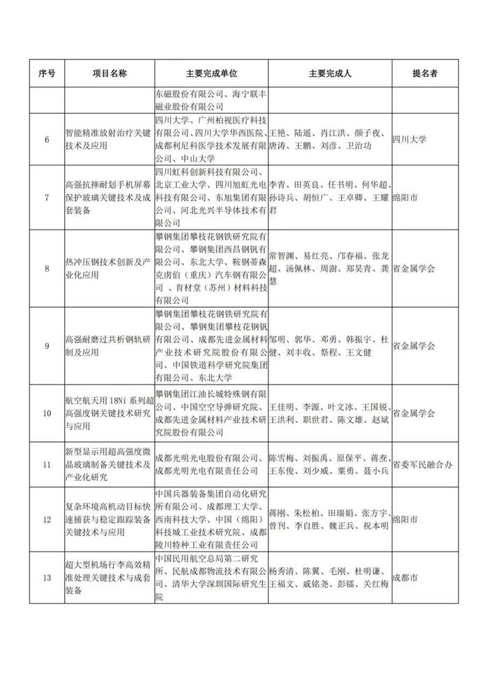 四川重磅奖项！名单公示！