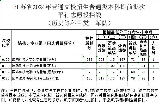 刚刚！江苏2024年高招本科提前批次投档线出炉！