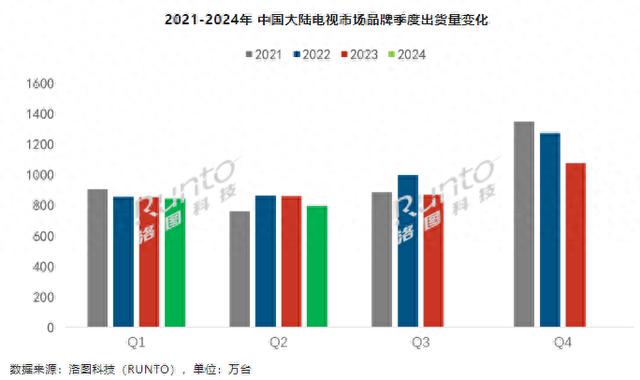 机构：今年上半年中国大陆电视出货量 1639 万台,Mini LED电视表现突出