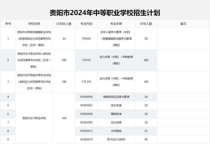 2024年贵阳贵安高中各批次招生计划汇总