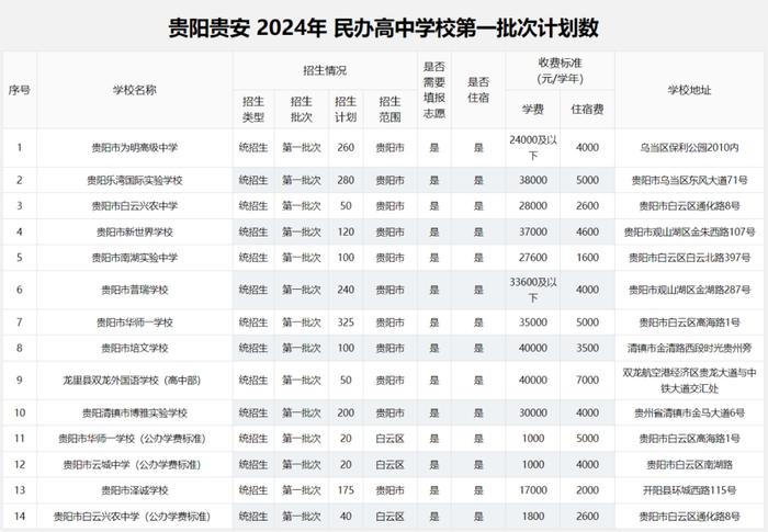 2024年贵阳贵安高中各批次招生计划汇总