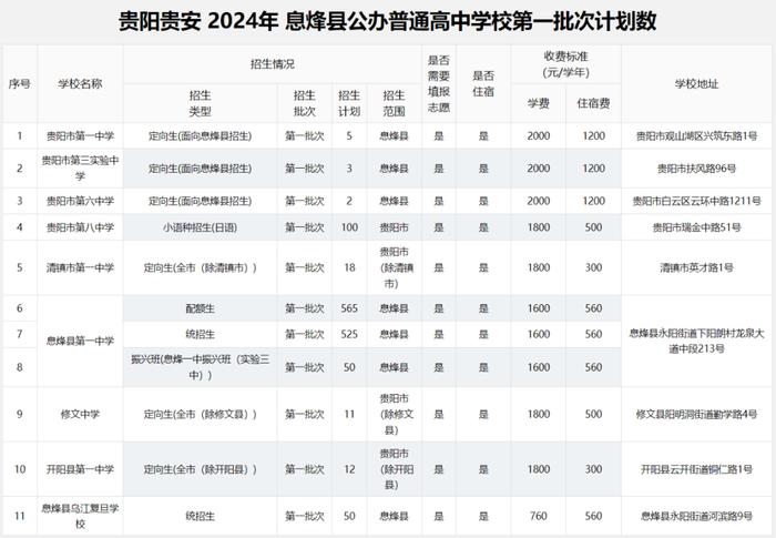 2024年贵阳贵安高中各批次招生计划汇总