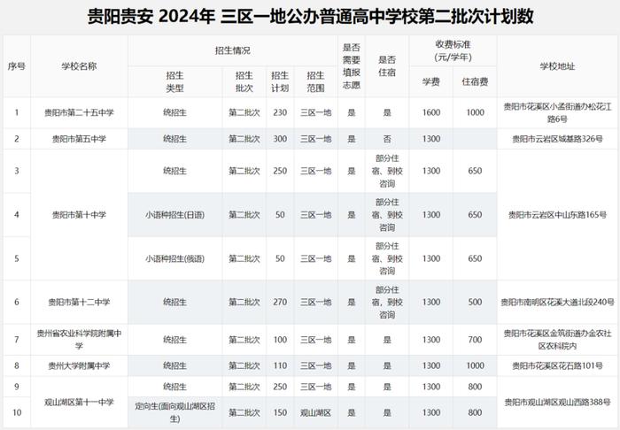 2024年贵阳贵安高中各批次招生计划汇总