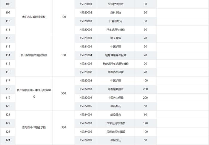 2024年贵阳贵安高中各批次招生计划汇总