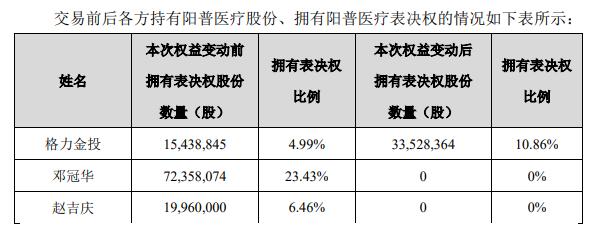 阳普医疗58岁董事长再度被留置，格力金投曾以15元/股购入