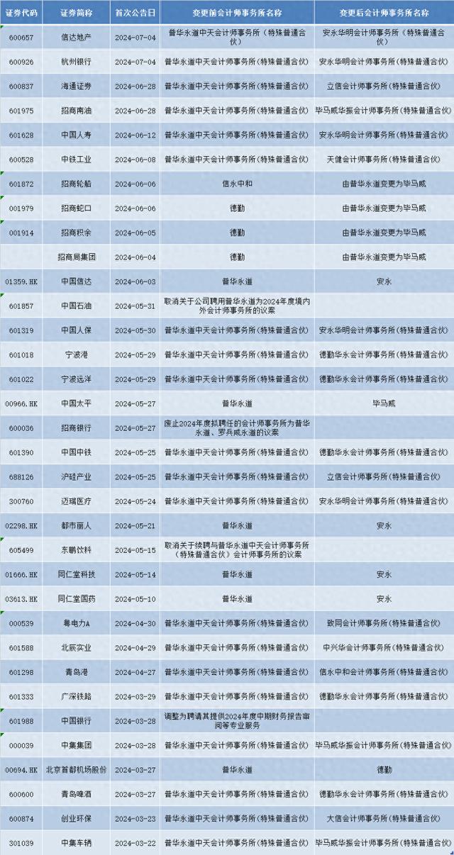 3个多月已丢34单！普华永道亚太及中国区“换帅”前，大客户已被这些会计所“分食”