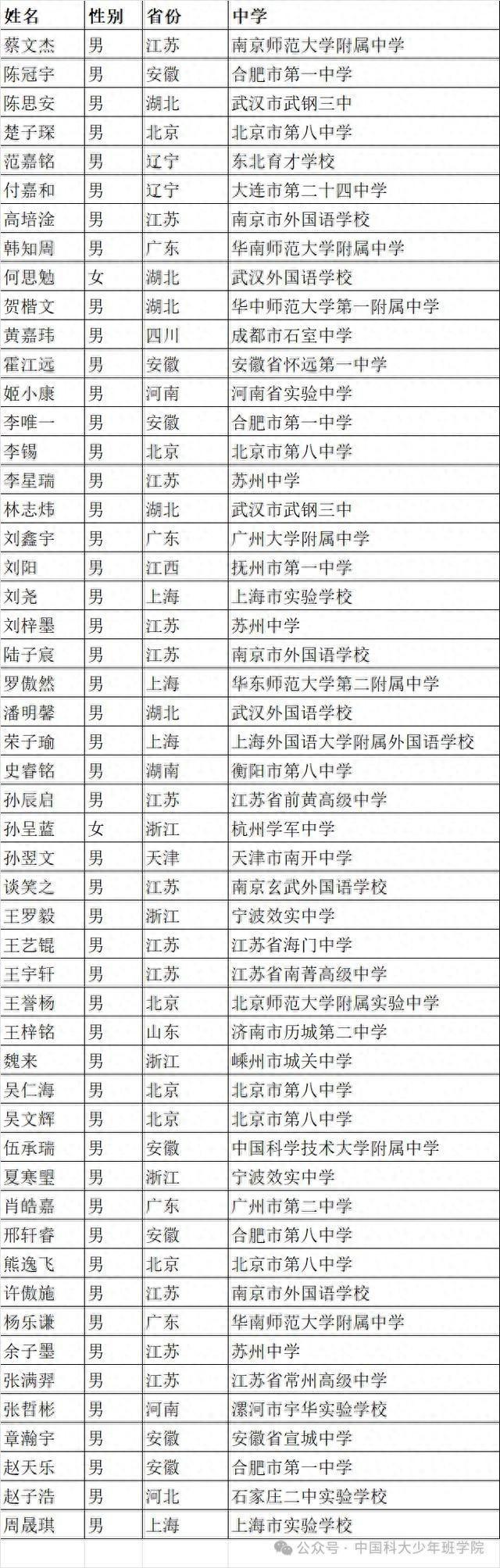 中科大少年班录取名单公示 北京6位“小孩哥”被录取