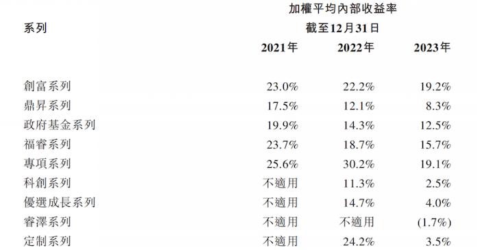 IPO雷达｜“私募基金管理人”博将控股冲港股：内部收益率下滑，旗下多只基金清算承压