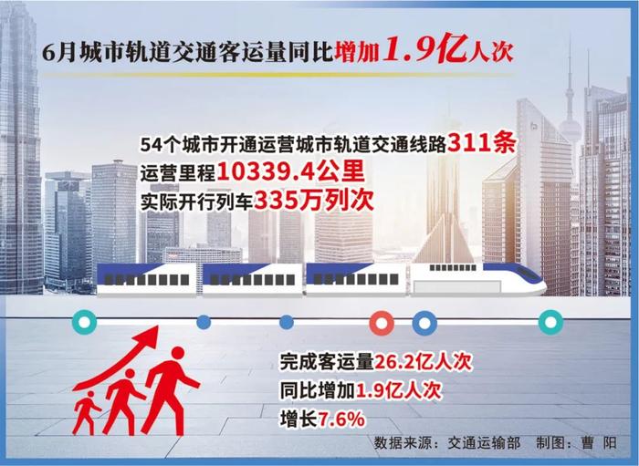 中时视说丨6月城市轨道交通客运量同比增加1.9亿人次