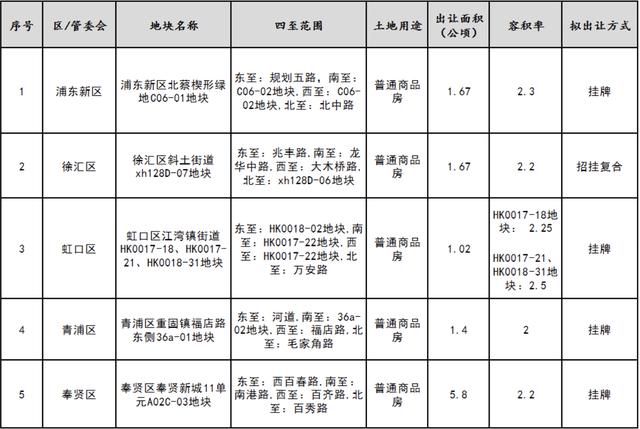 上海明天出让4宗宅地，原小米总部地块将于8月组织出让