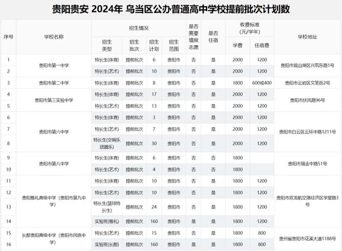 2024年贵阳贵安高中各批次招生计划汇总