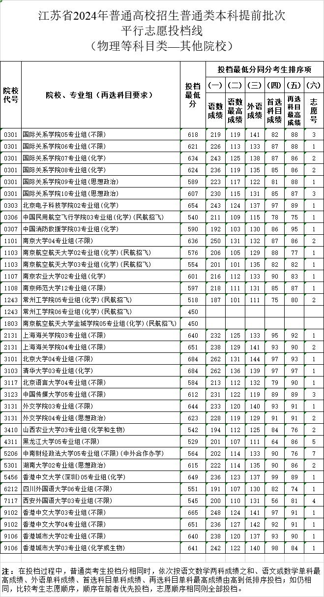 刚刚，投档线公布！