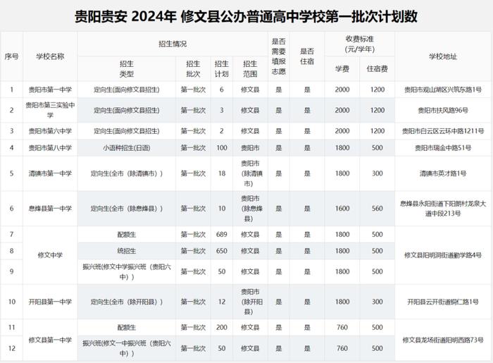 2024年贵阳贵安高中各批次招生计划汇总