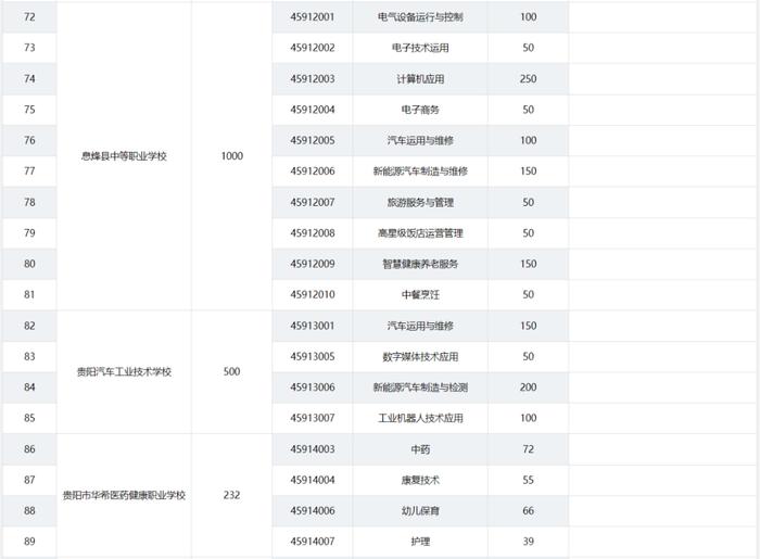 2024年贵阳贵安高中各批次招生计划汇总