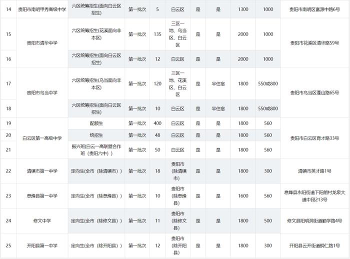 2024年贵阳贵安高中各批次招生计划汇总