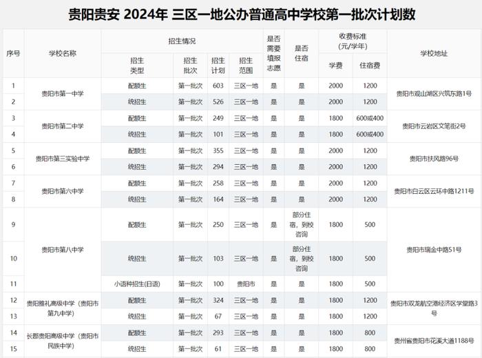 2024年贵阳贵安高中各批次招生计划汇总