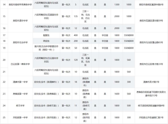 2024年贵阳贵安高中各批次招生计划汇总