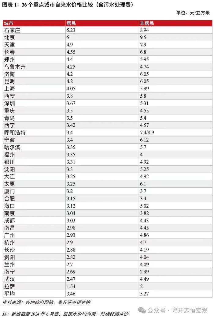 罗志恒丨公用事业涨价：定价机制、原因及对通胀的影响