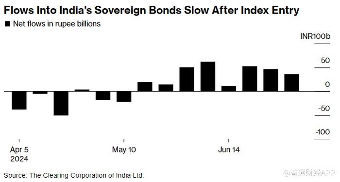 印度债券获纳入摩根大通指数后 海外资金流入连续第二周放缓