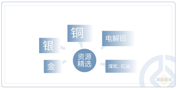 景气上升的资源品，迎来布局的新工具——富国资源精选今日首发