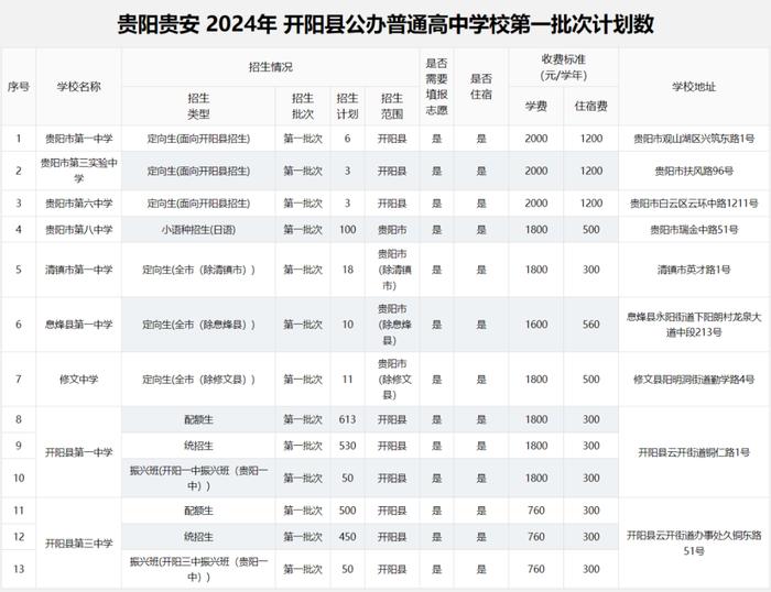 2024年贵阳贵安高中各批次招生计划汇总