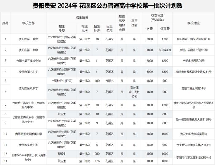 2024年贵阳贵安高中各批次招生计划汇总