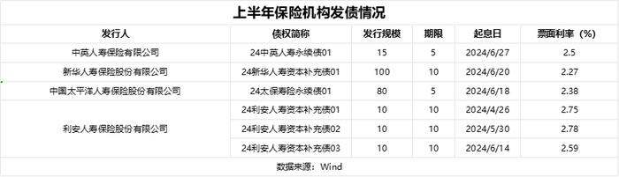 17家保险公司“补血”路径：增资超70亿，发债超200亿