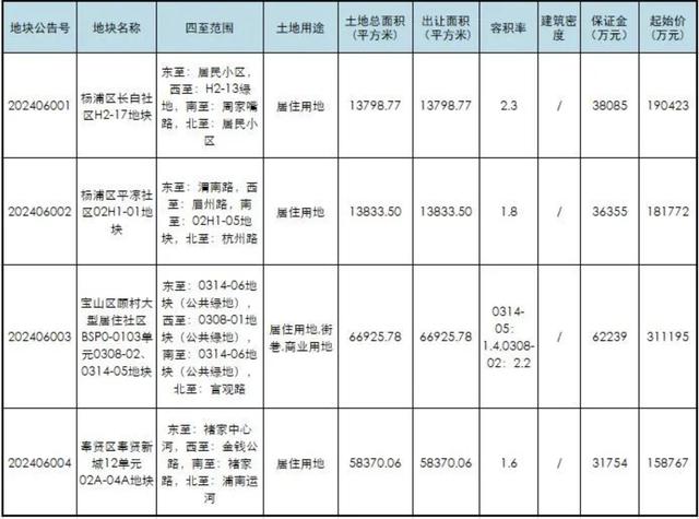 上海明天出让4宗宅地，原小米总部地块将于8月组织出让