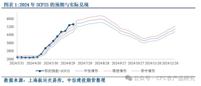 【建投航运点评】不畏浮云遮望眼，如何看待市场风云再起