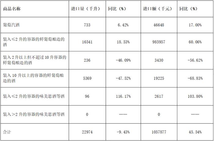 宏观数据 | 2024年5月进口葡萄酒量减额增