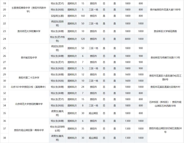 2024年贵阳贵安高中各批次招生计划汇总