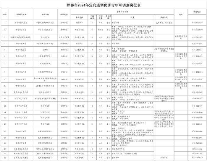 邯郸市委组织部公告